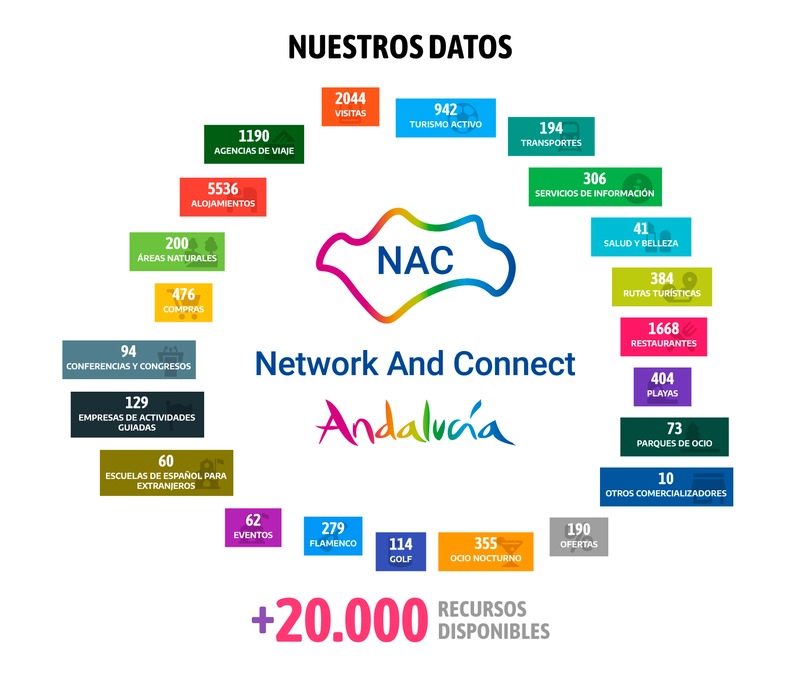 Infografía NAC